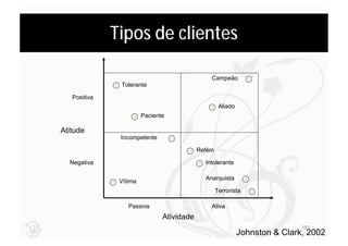 Tipos de clientes

                                               Campeão
               Tolerante

   Positiva
                                                    Aliado
                        Paciente

Atitude
               Incompetente

                                           Refém

  Negativa                                   Intolerante

                                             Anarquista
               Vítima
                                                   Terrorista

                  Passiva                      Ativa
                               Atividade
                                                                             157
                                                             Johnston & Clark, 2002
 