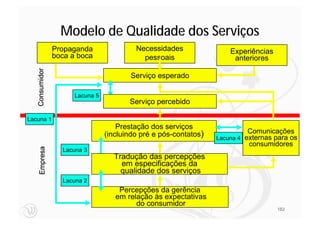 Modelo de Qualidade dos Serviços
                Propaganda                Necessidades                Experiências
                boca a boca                 pessoais                   anteriores
   Consumidor



                                        Serviço esperado

                      Lacuna 5
                                        Serviço percebido

Lacuna 1
                                     Prestação dos serviços
                                 (incluindo pré e pós-contatos)             Comunicações
                                                                  Lacuna 4 externas para os
                                                                            consumidores
    Empresa




                  Lacuna 3
                                   Tradução das percepções
                                     em especificações da
                                     qualidade dos serviços
                  Lacuna 2
                                     Percepções da gerência
                                    em relação às expectativas
                                          do consumidor
                                                                                     182
 