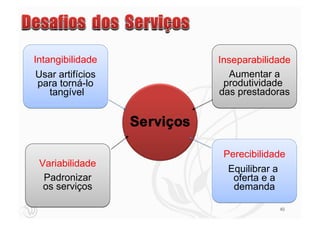 Intangibilidade               Inseparabilidade
 Usar artifícios                Aumentar a
 para torná-lo                 produtividade
    tangível                  das prestadoras


                   Serviços

                               Perecibilidade
 Variabilidade
                                Equilibrar a
  Padronizar                     oferta e a
  os serviços                    demanda

                                           40
 