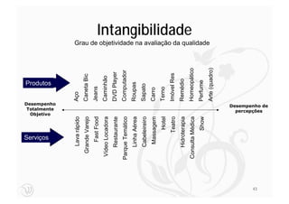 Serviços
                             Objetivo
                                                       Produtos


                            Totalmente
                           Desempenho
         Lava rápido                           Aço
       Grande Varejo                           Caneta Bic
           Fast Food                           Jeans
      Vídeo Locadora                           Caminhão
         Restaurante                           DVD Player
     Parque Temático                           Computador
         Linha Aérea                           Roupas
         Cabeleireiro                          Sapato
          Massagem                             Carro
                       Hotel                   Terno
                      Teatro                   Imóvel Res
         Hidroterapia                          Remédio
                                                                                                                   Intangibilidade




     Consulta Médica                           Homeopático
                      Show                     Perfume
                                                                  Grau de objetividade na avaliação da qualidade




                                               Arte (quadro)
43
                                 percepções
                               Desempenho de
 