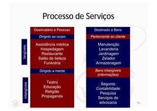 Processo de Serviços
                 Destinatário a Pessoas     Destinado a Bens
                   Dirigido ao corpo      Pertencente ao cliente

                 Assistência médica           Manutenção
tangíveis




                   Hospedagem                 Lavanderia
                    Restaurante               Jardinagem
                  Salão de beleza               Zelador
                     Funerária               Armazenagem

                    Dirigido a mente        Bens intangíveis
                                             (informações)

                        Teatro
   intangíveis




                                                Seguros
                      Educação               Contabilidade
                       Religião                Pesquisa
                     Propaganda               Serviços de
                                               advocacia           52
 