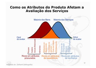 Como os Atributos do Produto Afetam a
           Avaliação dos Serviços

                                               Maioria dos Bens                                              Maioria dos Serviços




              Fácil                                                                                                                                    Difícil
              de avaliar                                                                                                                               de avaliar




                                                                                                                                   Cirurgia Complexa
                                               Veículo Motorizado




                                                                                                Corte de Cabelo
                                                                                                                  Entretenimento
                                                                                                Fertilizante de
                                                                                 Refeições em




                                                                                                                                   Computador
                                                                                                                                   Conserto de
                                                                                 Restaurante
                                                                    Alimentos




                                                                                                                                   Jurídicos
                                                                                                gramado




                                                                                                                                   Serviços
                                     Cadeira
                            Roupas




                    Ricos em atributos                                          Ricos em atributos                                 Ricos em atributos
                       procurados                                                 de experiência                                      de confiança

                                                                                                                                                                    57
Adaptado de Zeithaml (bibliografia)
 