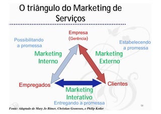 O triângulo do Marketing de
                 Serviços
                                            Empresa
   Possibilitando                           (Gerência)
                                                                             Estabelecendo
    a promessa                                                                a promessa
                  Marketing                                    Marketing
                   Interno                                      Externo


       Empregados                                                        Clientes
                                         Marketing
                                         Interativo
                                 Entregando a promessa                               58
Fonte: Adaptado de Mary Jo Bitner, Christian Gronroos, e Philip Kotler
 