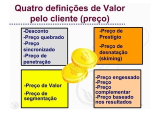 Quatro definições de Valor
   pelo cliente (preço)
  -Desconto          -Preço de
  -Preço quebrado    Prestígio
  -Preço
                     -Preço de
  sincronizado
                     desnatação
  -Preço de
                     (skiming)
  penetração


                    -Preço engessado
                    -Preço
  -Preço de Valor   -Preço
  -Preço de         complementar
  segmentação       -Preço baseado
                    nos resultados   63
 