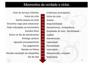 Momentos da verdade e ciclos

     Ciclo de serviço (Cliente)         Critério(s) principal(is)
                Início do ciclo   M1    Início do ciclo
        Ganha acesso ao local     M2
                                        Acesso
                                  M3
Encontra vaga para estacionar           Disponibilidade
                                  M4
Pede indicações ao funcionário    M5    Atendimento, competência
                 Escolhe filme    M6    Qualidade do bem, flexibilidade -
                                  M7
  Entra na fila de atendimento          opções
                                  M8
              Entrega carteira    M9    Atendimento
      Aguarda processamento       M10   Velocidade
                                  M11
               Faz pagamento            Flexibilidade
                                  M12
             Recebe os filmes           Velocidade
                                  M13
Recebe saudação de despedida      M14   Atendimento, simpatia
                    Sai da loja   M15   Segurança
                                                                            68
 