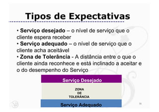 Tipos de Expectativas
• Serviço desejado – o nível de serviço que o
cliente espera receber
• Serviço adequado – o nível de serviço que o
cliente acha aceitável
• Zona de Tolerância - A distância entre o que o
cliente ainda reconhece e está inclinado a aceitar e
o do desempenho do Serviço
                   Serviço Desejado
                        ZONA
                         DE
                     TOLERÂNCIA

                                                  70
                  Serviço Adequado
 