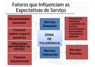 Fatores que Influenciam as
    Expectativas de Serviço
Necessidades                                  -Promessas
                  Serviço                     implícitas
  pessoais                                    e explícitas de
                 Desejado                     serviço -
                                              Comunicação
  Crenças                                     boca-a-boca
sobre o que é      ZONA                       -Experiência
                                              passada
  possível          DE
 Alterações     TOLERÂNCIA
percebidas no
   serviço                                    Serviço
                  Serviço
                 Adequado                     Previsto
    Fatores
 situacionais                                                  71
                   Fonte: Adaptado de Zeithaml, Parasuraman & Berry
 