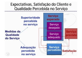 Expectativas, Satisfação do Cliente e
     Qualidade Percebida no Serviço
                              Serviço
             Superioridade
                             esperado
               percebida
              no serviço       Serviço
                              desejado
Medidas da                               Serviço
Qualidade                     Serviço    previsto
do Serviço                   adequado


         Adequação            Serviço
         percebida           percebido Satisfação
                                             72
         no serviço
 