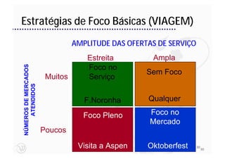 Estratégias de Foco Básicas (VIAGEM)
                                AMPLITUDE DAS OFERTAS DE SERVIÇO
                                    Estreita        Ampla
NÚMEROS DE MERCADOS




                                    Foco no
                                                   Sem Foco
                       Muitos       Serviço
     ATENDIDOS




                                   F.Noronha       Qualquer

                                   Foco Pleno       Foco no
                                                    Mercado
                      Poucos

                                 Visita a Aspen    Oktoberfest     80
                                                                        80
 