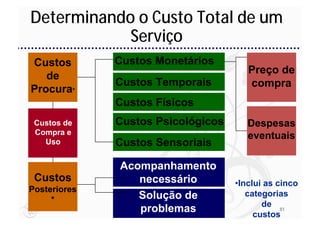 Determinando o Custo Total de um
            Serviço
Custos        Custos Monetários
                                       Preço de
   de
              Custos Temporais         compra
Procura*
              Custos Físicos
 Custos de    Custos Psicológicos      Despesas
 Compra e                              eventuais
   Uso        Custos Sensoriais

              Acompanhamento
 Custos          necessário         •Inclui as cinco
Posteriores
                 Solução de            categorias
     *
                                           de 81
                 problemas               custos
 