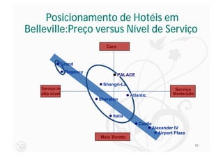 Posicionamento de Hotéis em
Belleville:Preço versus Nível de Serviço
                              Caro



                Grand
                 Regency
                                     PALACE

                            Shangri-La
   Serviço de                                                     Serviço
   alto nível                            Atlantic                Moderado
                           Sheraton


                                Italia
                                              Castle
                                                       Alexander IV
                                                          Airport Plaza
                           Mais Barato
                                                                            92
 