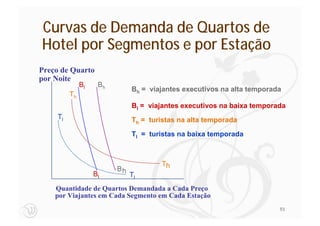 Curvas de Demanda de Quartos de
Hotel por Segmentos e por Estação
Preço de Quarto
por Noite
               Bl    Bh
                               Bh = viajantes executivos na alta temporada
          Th
                               Bl = viajantes executivos na baixa temporada
     Tl                        Th = turistas na alta temporada

                               Tl = turistas na baixa temporada



                                       Th
                          Bh
                    Bl         Tl
    Quantidade de Quartos Demandada a Cada Preço
    por Viajantes em Cada Segmento em Cada Estação
                                                                         93
 
