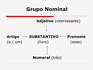 Grupo Nominal
Adjetivo (interessante)
Artigo SUBSTANTIVO Pronome
(o / um) (livro) (esse)
Numeral (três)
 