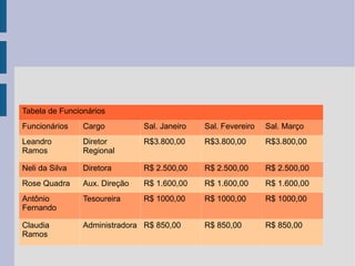 Movimentando cursor no documento. Para mover Pressione Um caractere à direita Seta para direita Um caractere à esquerda Seta para esquerda Uma linha acima Seta para cima Uma linha abaixo Seta para baixo Palavra anterior Ctrl + seta esquerda Próxima palavra Ctrl + seta direita Início de uma linha Home Fim de uma linha End Fim do documento Ctrl + End 