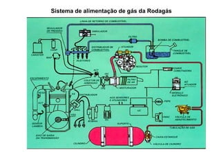 Sistema de alimentação de gás da Rodagás
 