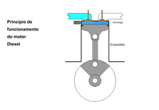 Princípio de
funcionamento
do motor
Diesel
 
