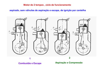 Motor de 2 tempos , ciclo de funcionamento

aspirado, sem válvulas de aspiração e escape, de ignição por centelha




                 1                                   2

        Combustão e Escape               Aspiração e Compressão
 