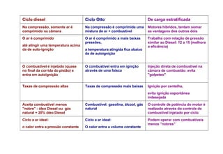 Ciclo diesel                        Ciclo Otto                           De carga estratificada
Na compressão, somente ar é         Na compressão é comprimida uma       Motores híbridos, tentam somar
comprimido na câmara                mistura de ar + combustível          as vantagens dos outros dois
O ar é comprimido                   O ar é comprimido a mais baixas      Trabalha com relação de pressão
                                    pressões,                            similar ao Diesel: 12 a 15 (melhora
até atingir uma temperatura acima                                        a eficiência)
da de auto-ignição                  a temperatura atingida fica abaixo
                                    da de autoignição


O combustível é injetado (quase     O combustível entra em ignição       Injeção direta de combustível na
no final da corrida do pistão) e    através de uma faísca                câmara de combustão: evita
entra em autoignição                                                     "golpeteo"


Taxas de compressão altas           Taxas de compressão mais baixas      Ignição por centelha,
                                                                         evita ignição espontânea
                                                                         indesejada

Aceita combustível menos            Combustível: gasolina, álcool, gás   O controle de potência do motor é
"nobre" : óleo Diesel ou gás        natural                              realizado através do controle de
natural + 20% óleo Diesel                                                combustível injetado por ciclo

Ciclo a ar ideal:                   Ciclo a ar ideal:                    Podem operar com combustíveis
                                                                         menos "nobres"
o calor entra a pressão constante   O calor entra a volume constante
 