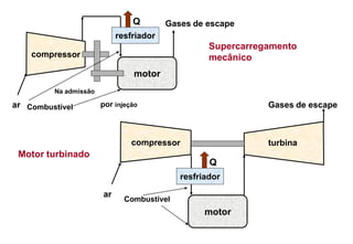 Q        Gases de escape
                            resfriador
                                                   Supercarregamento
                                                   mecânico
                                motor
         Na admissão

ar Combustível         por injeção                            Gases de escape



                                                              turbina
 Motor turbinado
                                                   Q
                                            resfriador

                       ar
                              Combustível
                                                  motor
 