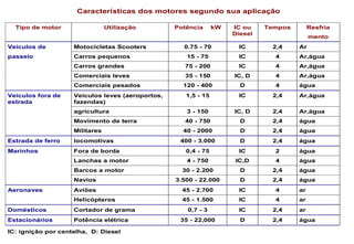 Características dos motores segundo sua aplicação

  Tipo de motor                 Utilização        Potência      kW   IC ou    Tempos        Resfria
                                                                     Diesel
                                                                                            mento
Veículos de         Motocicletas Scooters           0.75 - 70         IC       2,4     Ar
passeio             Carros pequenos                  15 - 75          IC        4      Ar,água
                    Carros grandes                   75 - 200         IC        4      Ar,água
                    Comerciais leves                 35 - 150        IC, D      4      Ar,água
                    Comerciais pesados              120 - 400          D        4      água
Veículos fora de    Veículos leves (aeroportos,      1,5 - 15         IC       2,4     Ar,água
estrada             fazendas)
                    agricultura                      3 - 150         IC, D     2,4     Ar,água
                    Movimento de terra               40 - 750          D       2,4     água
                    Militares                       40 - 2000          D       2,4     água
Estrada de ferro    locomotivas                    400 - 3.000         D       2,4     água
Marinhos            Fora de borda                    0,4 - 75         IC        2      água
                    Lanchas a motor                  4 - 750         IC,D       4      água
                    Barcos a motor                  30 - 2.200         D       2,4     água
                    Navios                        3.500 - 22.000       D       2,4     água
Aeronaves           Aviões                          45 - 2.700        IC        4      ar
                    Helicópteros                    45 - 1.500        IC        4      ar
Domésticos          Cortador de grama                0,7 - 3          IC       2,4     ar
Estacionários       Potência elétrica              35 - 22,000         D       2,4     água

IC: ignição por centelha, D: Diesel
 
