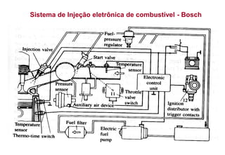 Sistema de Injeção eletrônica de combustível - Bosch
 