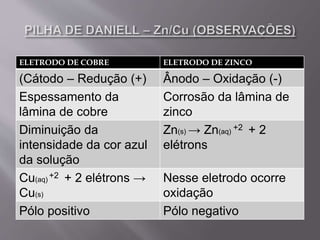ELETRODO DE COBRE ELETRODO DE ZINCO
(Cátodo – Redução (+) Ânodo – Oxidação (-)
Espessamento da
lâmina de cobre
Corrosão da lâmina de
zinco
Diminuição da
intensidade da cor azul
da solução
Zn(s) → Zn(aq)
+2 + 2
elétrons
Cu(aq)
+2 + 2 elétrons →
Cu(s)
Nesse eletrodo ocorre
oxidação
Pólo positivo Pólo negativo
 