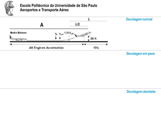 Escola Politécnica da Universidade de São Paulo
Aeroportos e Transporte Aéreo
1,15 VLOF
L/2
L
A
Decolagem normal
Decolagem em pane
Decolagem abortada
 