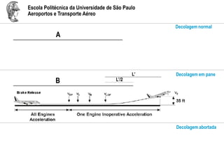 Escola Politécnica da Universidade de São Paulo
Aeroportos e Transporte Aéreo
L’/2
L’
B
A
Decolagem normal
Decolagem em pane
Decolagem abortada
 