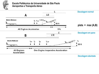 Escola Politécnica da Universidade de São Paulo
Aeroportos e Transporte Aéreo
L’/2
L’
B
1,15 VLOF
L/2
L
A
Decolagem normal
Decolagem em pane
Decolagem abortada
pista = max (A,B)
 