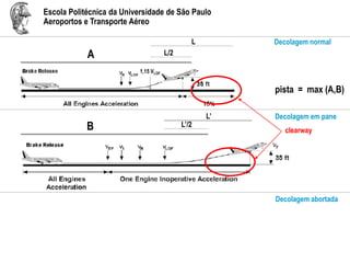 Escola Politécnica da Universidade de São Paulo
Aeroportos e Transporte Aéreo
L’/2
L’
B
1,15 VLOF
L/2
L
A
Decolagem normal
Decolagem em pane
Decolagem abortada
pista = max (A,B)
clearway
 