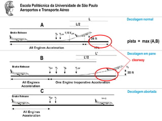 Escola Politécnica da Universidade de São Paulo
Aeroportos e Transporte Aéreo
L’/2
L’
B
1,15 VLOF
L/2
L
A
Decolagem normal
Decolagem em pane
Decolagem abortadaC
pista = max (A,B)
clearway
 