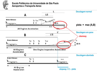 Escola Politécnica da Universidade de São Paulo
Aeroportos e Transporte Aéreo
L’/2
L’
B
1,15 VLOF
L/2
L
A
Decolagem normal
Decolagem em pane
Decolagem abortadaC
pista = max (A,B)
stopway = C – pista
clearway
 
