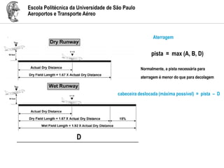 Escola Politécnica da Universidade de São Paulo
Aeroportos e Transporte Aéreo
Aterragem
Normalmente, a pista necessária para
aterragem é menor do que para decolagem
pista = max (A, B, D)
D
cabeceira deslocada (máxima possível) = pista – D
 