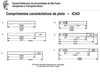 Escola Politécnica da Universidade de São Paulo
Aeroportos e Transporte Aéreo
Comprimentos característicos de pista – ICAO
 
