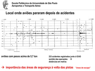 Escola Politécnica da Universidade de São Paulo
Aeroportos e Transporte Aéreo
Local onde aviões pararam depois de acidentes
aviões com pesos acima de 5,7 ton 233 acidentes registrados junto à ICAO
sentido das operações 
distâncias em metros
 importância das áreas de segurança à volta das pistas ”áreas de escape”
 