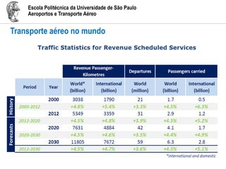 Escola Politécnica da Universidade de São Paulo
Aeroportos e Transporte Aéreo
Transporte aéreo no mundo
 