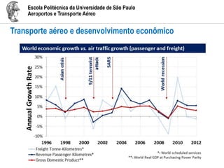 Escola Politécnica da Universidade de São Paulo
Aeroportos e Transporte Aéreo
Transporte aéreo e desenvolvimento econômico
 