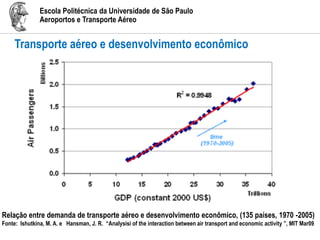 Escola Politécnica da Universidade de São Paulo
Aeroportos e Transporte Aéreo
Relação entre demanda de transporte aéreo e desenvolvimento econômico, (135 países, 1970 -2005)
Fonte: Ishutkina, M. A. e Hansman, J. R. “Analysisi of the interaction between air transport and economic activity ”, MIT Mar09
Transporte aéreo e desenvolvimento econômico
 