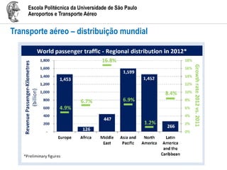 Escola Politécnica da Universidade de São Paulo
Aeroportos e Transporte Aéreo
Transporte aéreo – distribuição mundial
 