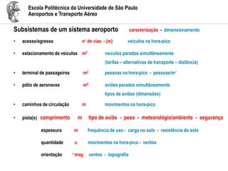Escola Politécnica da Universidade de São Paulo
Aeroportos e Transporte Aéreo
Subsistemas de um sistema aeroporto caracterização - dimensionamento
• acesso/egresso no de vias - (m) veículos na hora-pico
• estacionamento de veículos m2 veículos parados simultâneamente
(tarifas – alternativas de transporte – distância)
• terminal de passageiros m2 pessoas na hora-pico - pessoas/m2
• pátio de aeronaves m2 aviões parados simultâneamente
tipos de aviões (dimensões)
• caminhos de circulação m movimentos na hora-pico
• pista(s) comprimento m tipo de avião - peso - meteorológia/ambiente - segurança
espessura m frequência de uso - carga no solo - resistência do solo
quantidade u movimentos na hora-pico - ventos
orientação o mag ventos - topografia
 