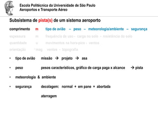 Escola Politécnica da Universidade de São Paulo
Aeroportos e Transporte Aéreo
Subsistema de pista(s) de um sistema aeroporto
comprimento m tipo de avião – peso – meteorologia/ambiente – segurança
espessura m frequência de uso - carga no solo - resistência do solo
quantidade u movimentos na hora-pico - ventos
orientação o mag ventos - topografia
• tipo de avião missão  projeto  asa
• peso pesos característicos, gráfico de carga paga x alcance  pista
• meteorologia & ambiente
• segurança decolagem: normal + em pane + abortada
aterragem
 