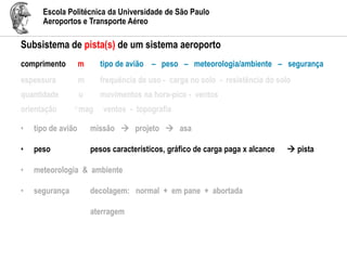 Escola Politécnica da Universidade de São Paulo
Aeroportos e Transporte Aéreo
Subsistema de pista(s) de um sistema aeroporto
comprimento m tipo de avião – peso – meteorologia/ambiente – segurança
espessura m frequência de uso - carga no solo - resistência do solo
quantidade u movimentos na hora-pico - ventos
orientação o mag ventos - topografia
• tipo de avião missão  projeto  asa
• peso pesos característicos, gráfico de carga paga x alcance  pista
• meteorologia & ambiente
• segurança decolagem: normal + em pane + abortada
aterragem
 