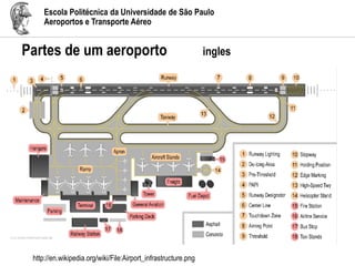 Escola Politécnica da Universidade de São Paulo
Aeroportos e Transporte Aéreo
http://en.wikipedia.org/wiki/File:Airport_infrastructure.png
Partes de um aeroporto ingles
 