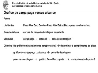 Escola Politécnica da Universidade de São Paulo
Aeroportos e Transporte Aéreo
Gráfico de carga paga versus alcance
Forma
Limitantes Peso Max Zero Comb – Peso Máx Estrut Dec – peso comb maximo
Características curvas de peso de decolagem constante
Variáveis carga paga – alcance – peso de decolagem
Objetivo (do gráfico no planejamento aeroportuário)  determinar o comprimento de pista
gráfico de carga paga x alcance  peso de decolagem
peso de decolagem + gráfico Peso Dec x pista  comprimento de pista !
 