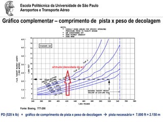 Escola Politécnica da Universidade de São Paulo
Aeroportos e Transporte Aéreo
Gráfico complementar – comprimento de pista x peso de decolagem
PD (520 k lb) + gráfico de comprimento de pista x peso de decolagem  pista necessária = 7.000 ft = 2.150 m
Fonte: Boeing, 777-200
 