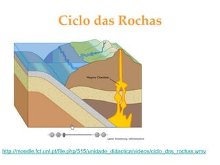 Ciclo das Rochas
http://moodle.fct.unl.pt/file.php/515/unidade_didactica/videos/ciclo_das_rochas.wmv
 