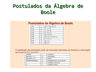 Postulados da Álgebra de
          Boole
              Postulados da Álgebra de Boole




O significado dos postulados pode ser entendido facilmente se fizermos a associação
com a teoria dos conjuntos
 
