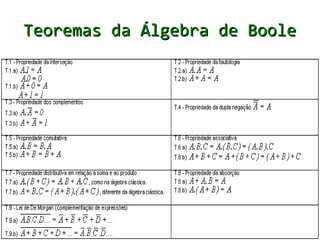 Teoremas da Álgebra de Boole
 