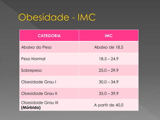 CATEGORIA IMC
Abaixo do Peso Abaixo de 18,5
Peso Normal 18,5 – 24,9
Sobrepeso 25,0 – 29,9
Obesidade Grau I 30,0 – 34,9
Obesidade Grau II 35,0 – 39,9
Obesidade Grau III
(Mórbida)
A partir de 40,0
 
