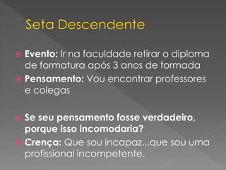  Evento: Ir na faculdade retirar o diploma
de formatura após 3 anos de formada
 Pensamento: Vou encontrar professores
e colegas
 Se seu pensamento fosse verdadeiro,
porque isso incomodaria?
 Crença: Que sou incapaz...que sou uma
profissional incompetente.
 